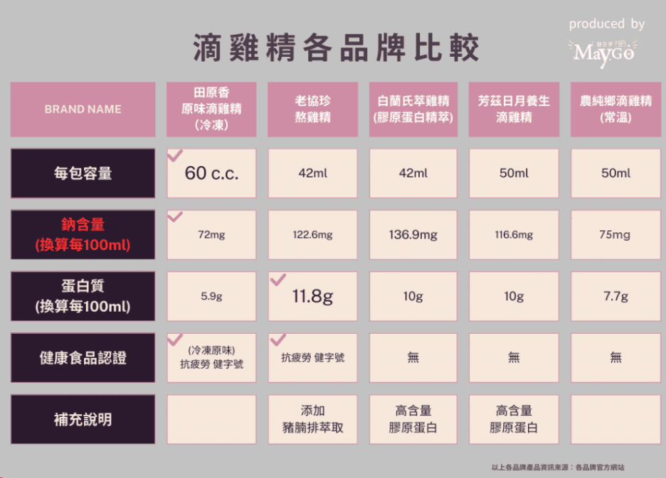 常溫滴雞精推薦｜白蘭氏、農純鄉、芳茲、老協珍熬雞精，養生送禮雞精禮盒
